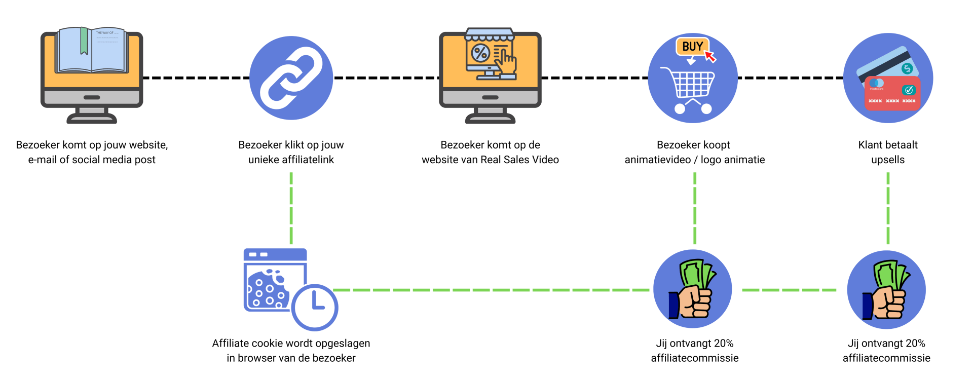 Een stroomschema dat het online aankoopproces illustreert, van het bekijken van producten tot de betaling en het ontvangen van een ontvangstbewijs.