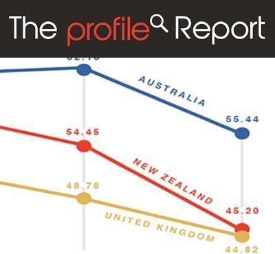 Line chart comparing Australia, New Zealand, and United Kingdom scores in blue, red, and gold.