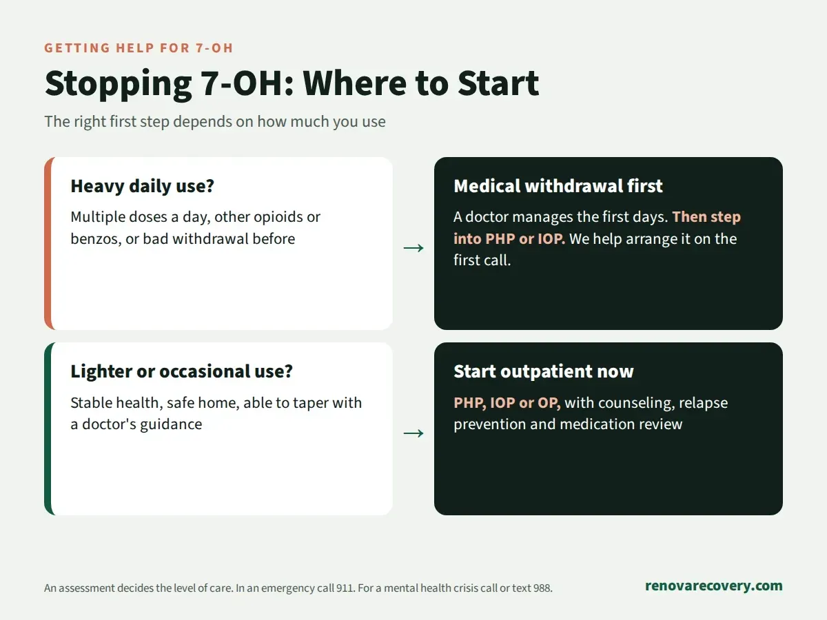 Where to start 7-OH treatment: heavy daily users begin with medically managed withdrawal then PHP or IOP; lighter users start outpatient PHP, IOP or OP