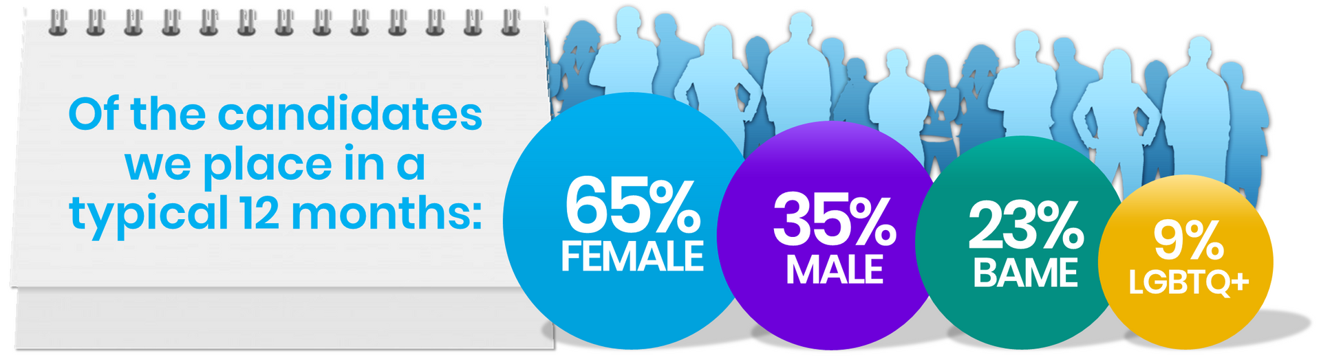 Infographic showing percentages of candidates placed in 12 months: 65% Female, 35% Male, 23% BAME, 9% LGBTQ+.