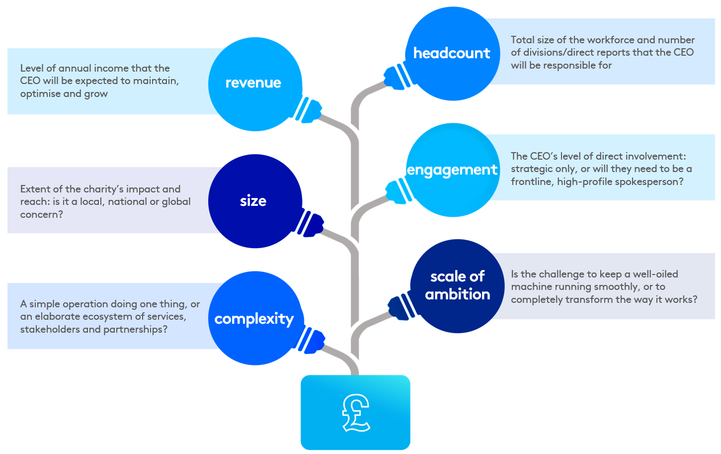 Infographic: Factors impacting fundraising; revenue, size, complexity, engagement, fundraising, and scale of ambition.