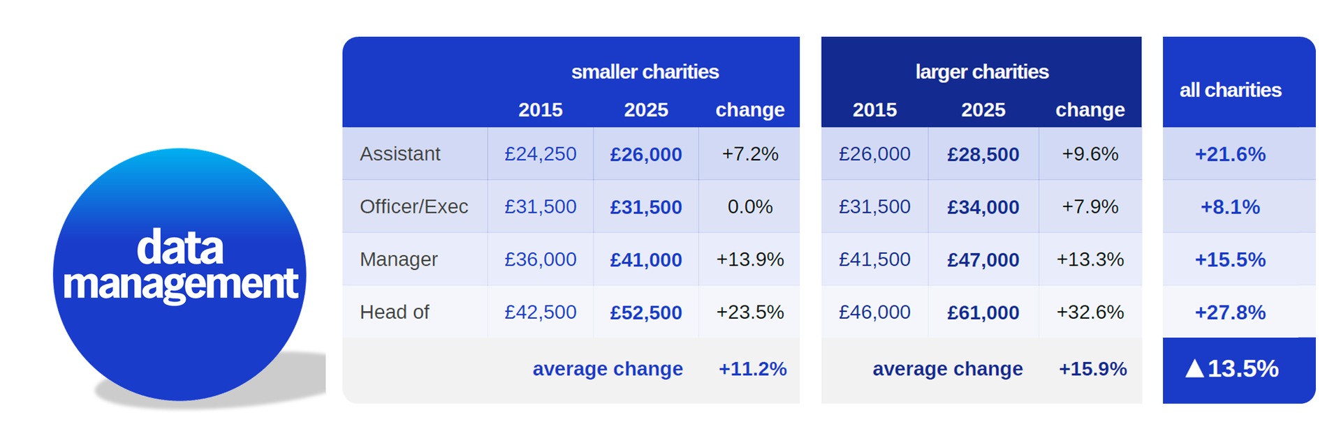 Data management graphic with blue tables comparing data for charities.