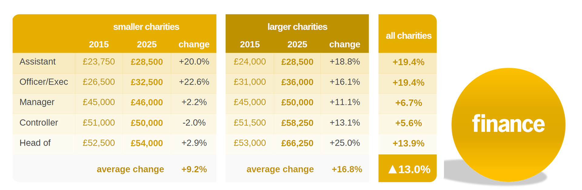 Financial data table with percentage changes, and a 