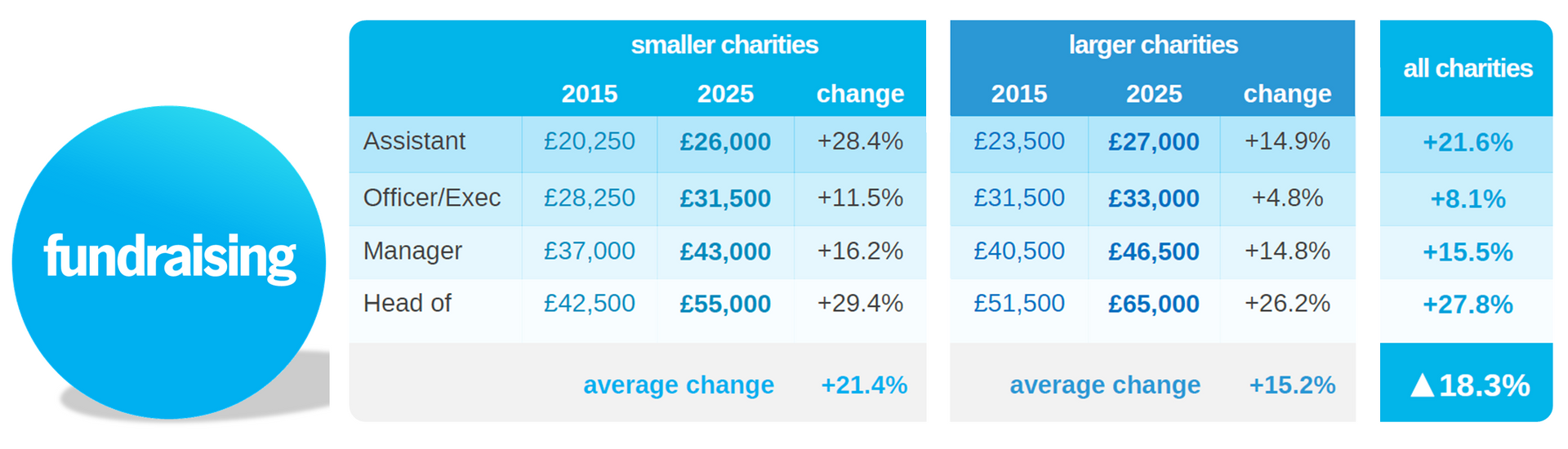 A fundraising chart showing changes in donations across different roles, with an overall increase of 18.9%.