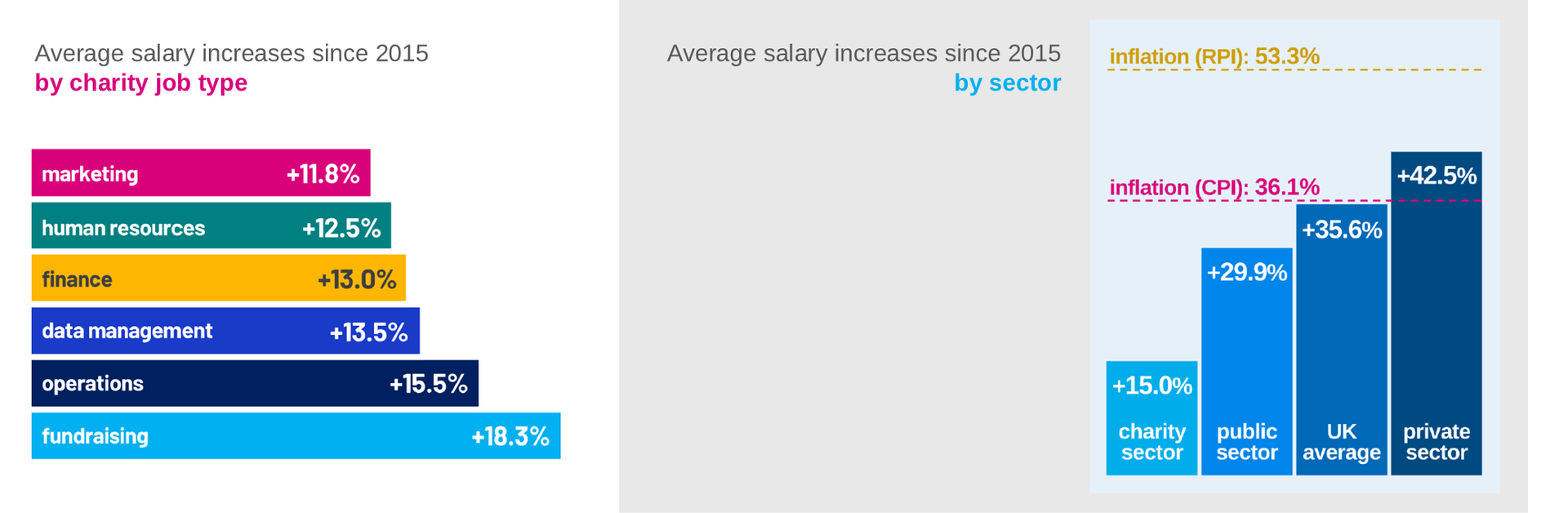 Bar graphs showing average salary increases and salary trends by category.
