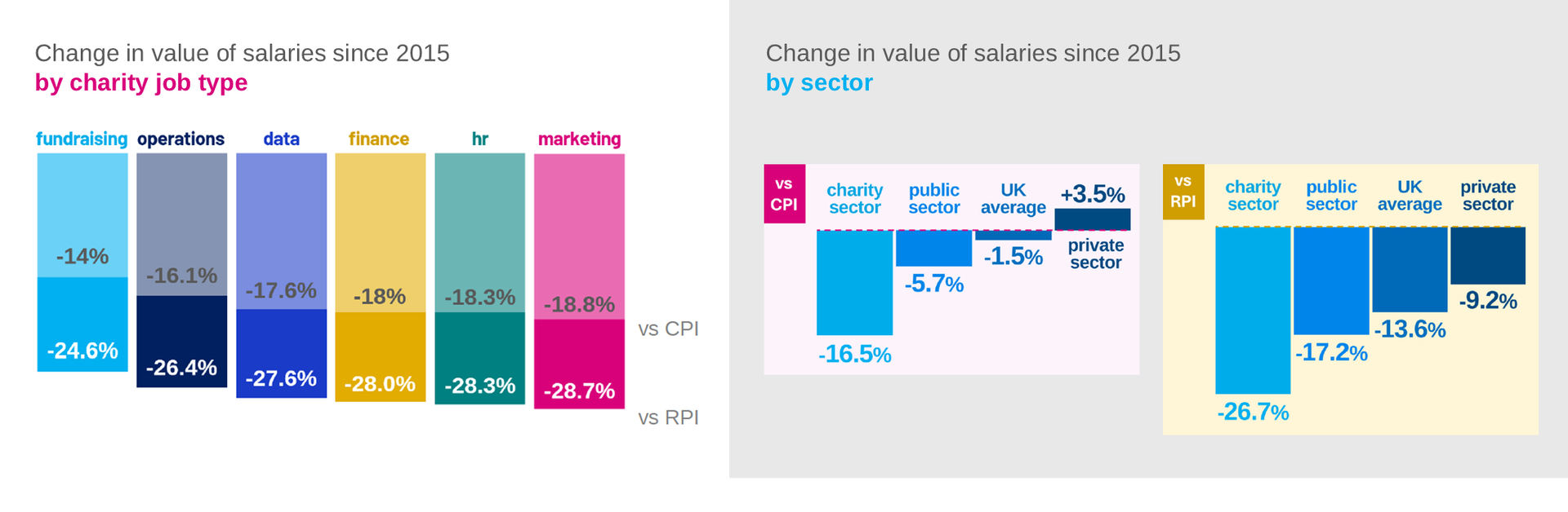 Two bar charts showing the change in sales revenue in 2021 by sector, in the UK and globally.