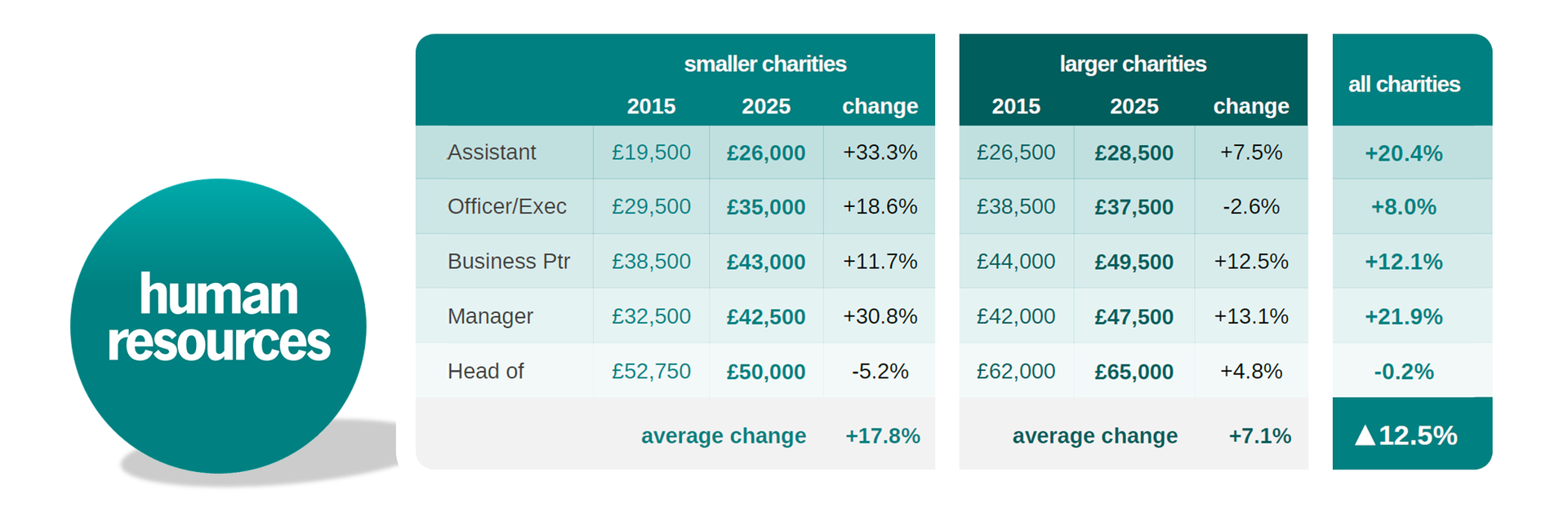 Human resources data with tabular information on change in employment.
