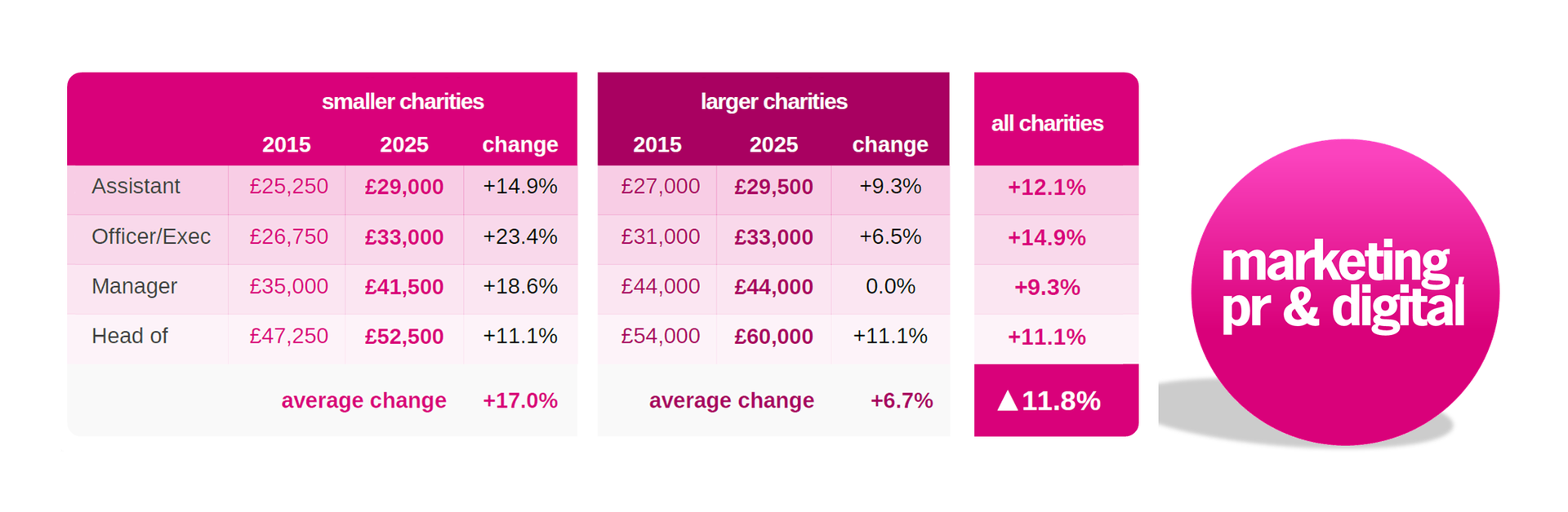 Data table with sales figures, pink circle with 
