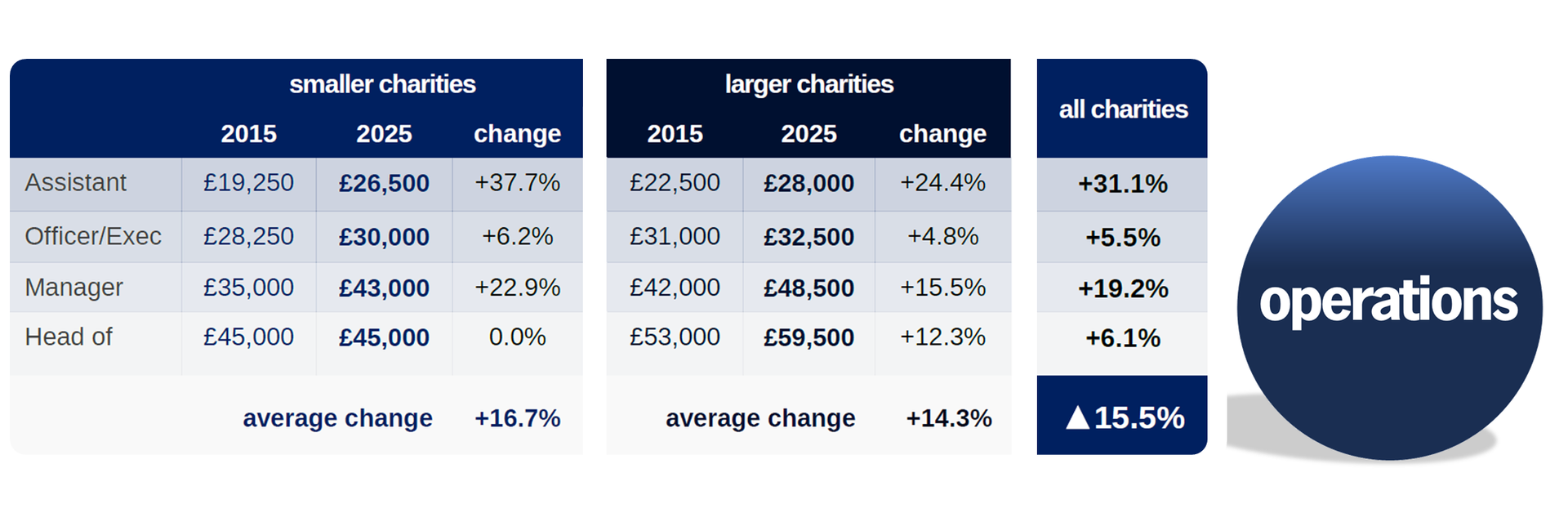 Financial data tables with an increase in operations.