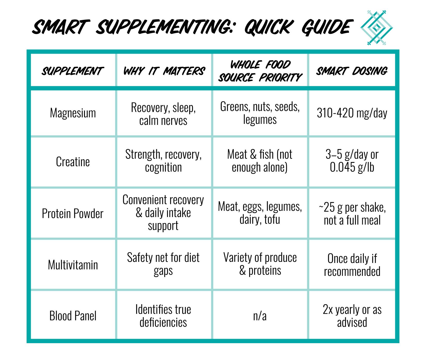 Smart supplementing chart listing magnesium, creatine, protein powder, multivitamin, and fish oil benefits and dosages.