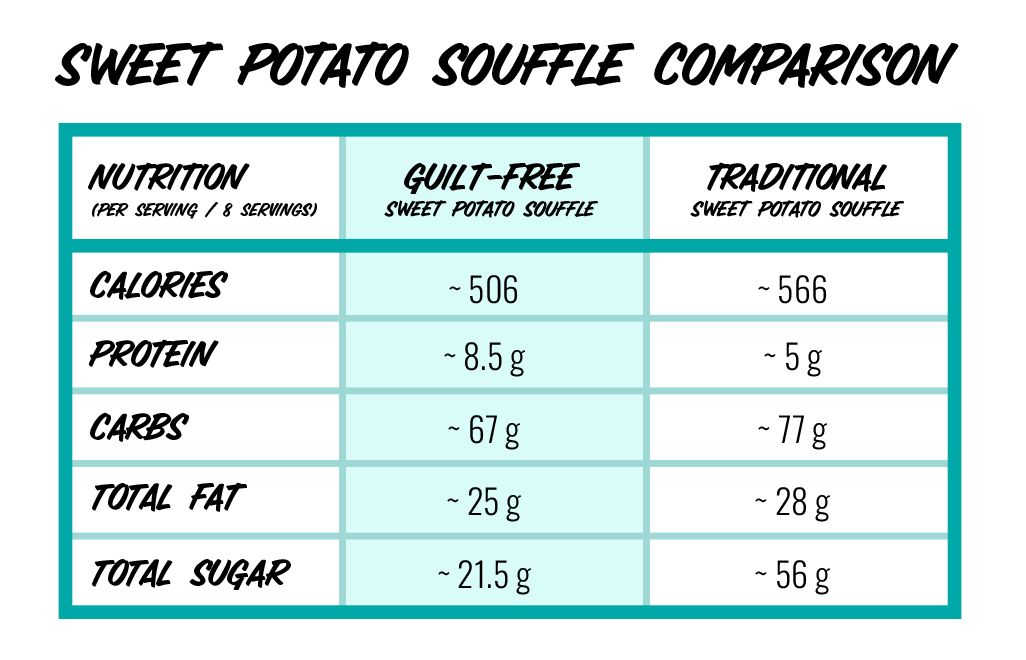 Comparison table of sweet potato souffle nutrition: gluten-free vs traditional, with calories, protein, carbs, fat, sugar.