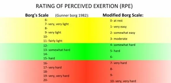 RPE chart showing Borg and modified Borg scales with green-to-red exertion levels and numbered ratings