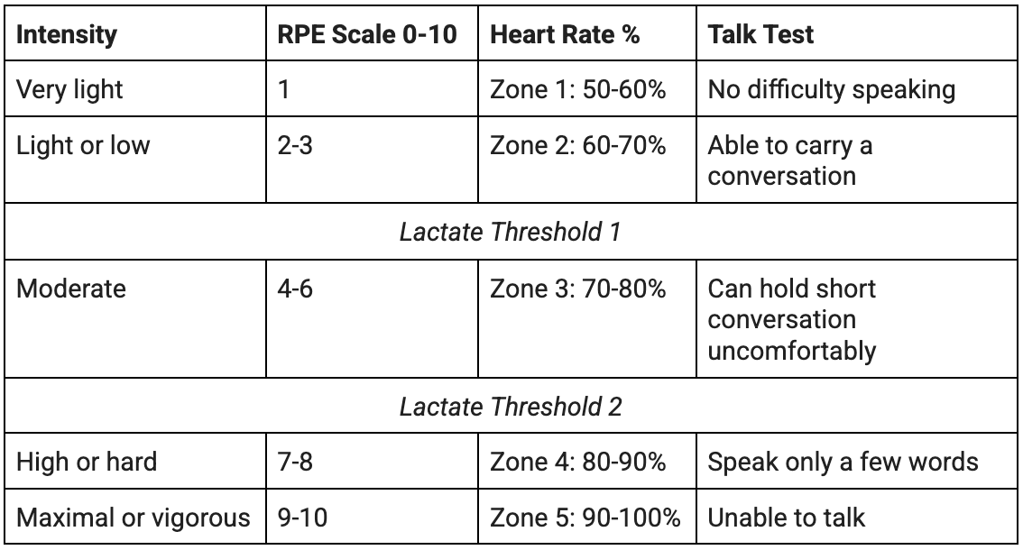Table linking exercise intensity, RPE, heart rate, and talk test from light to maximal exercise