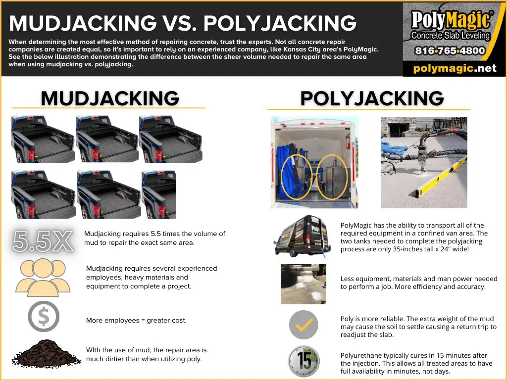 Comparison graphic for mudjacking vs. polyjacking. Mudjacking uses mud slurry to raise concrete. Polyjacking uses polyurethane foam. Includes visuals and key differences.