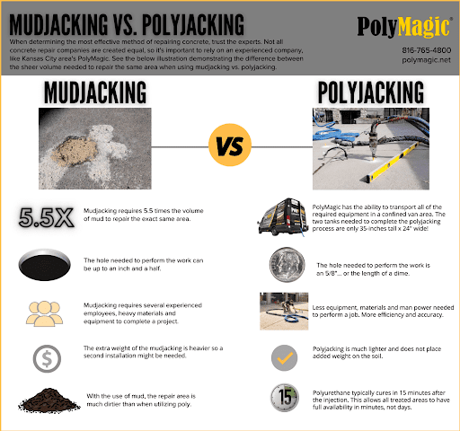 Infographic comparing mudjacking vs. polyjacking concrete repair. Mudjacking uses 5.5x more material. Polyjacking is more efficient and quicker.