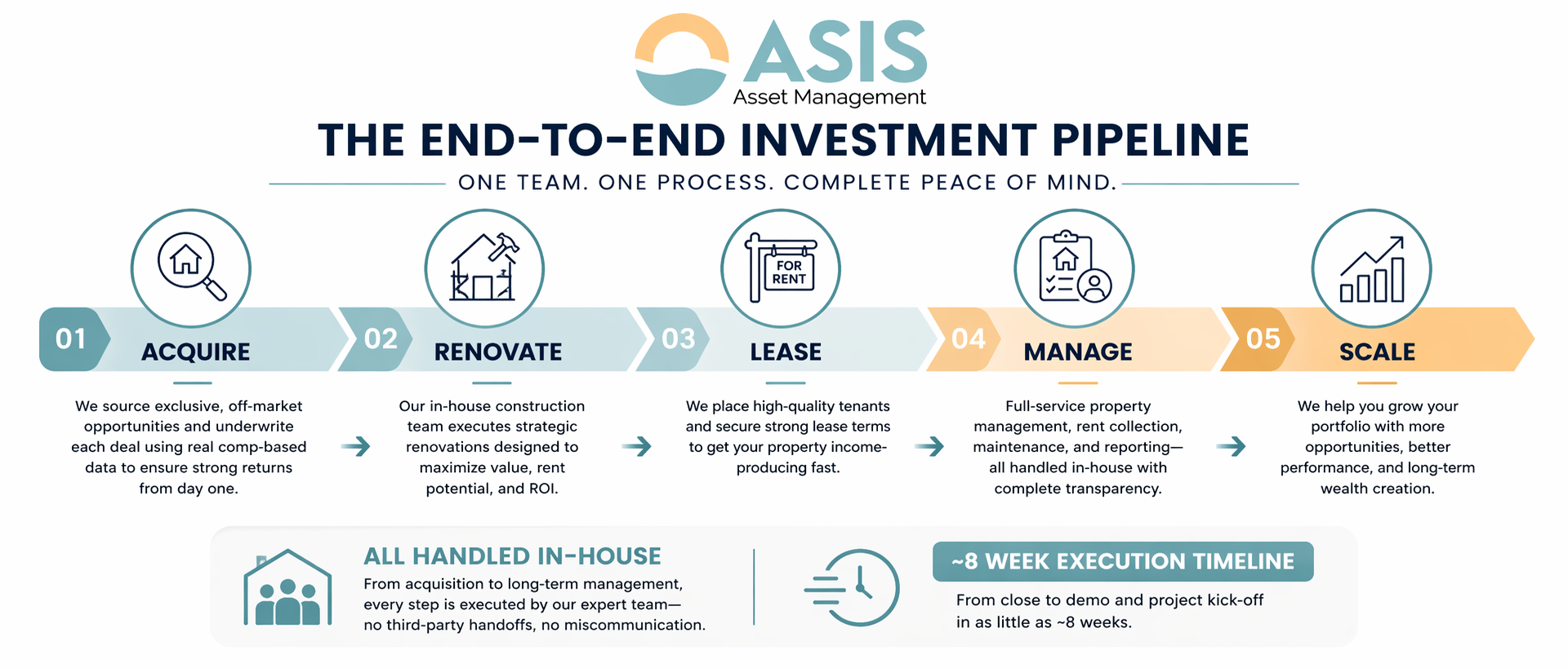 ASIS infographic showing the end-to-end investment pipeline with six labeled steps and icons on a blue-white-orange timeline ASIS infographic showing the end-to-end investment pipeline with six labeled steps and icons on a blue-white-orange timeline