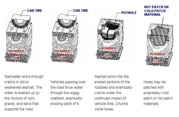 A diagram showing the different types of asphalt A diagram showing the different types of asphalt
