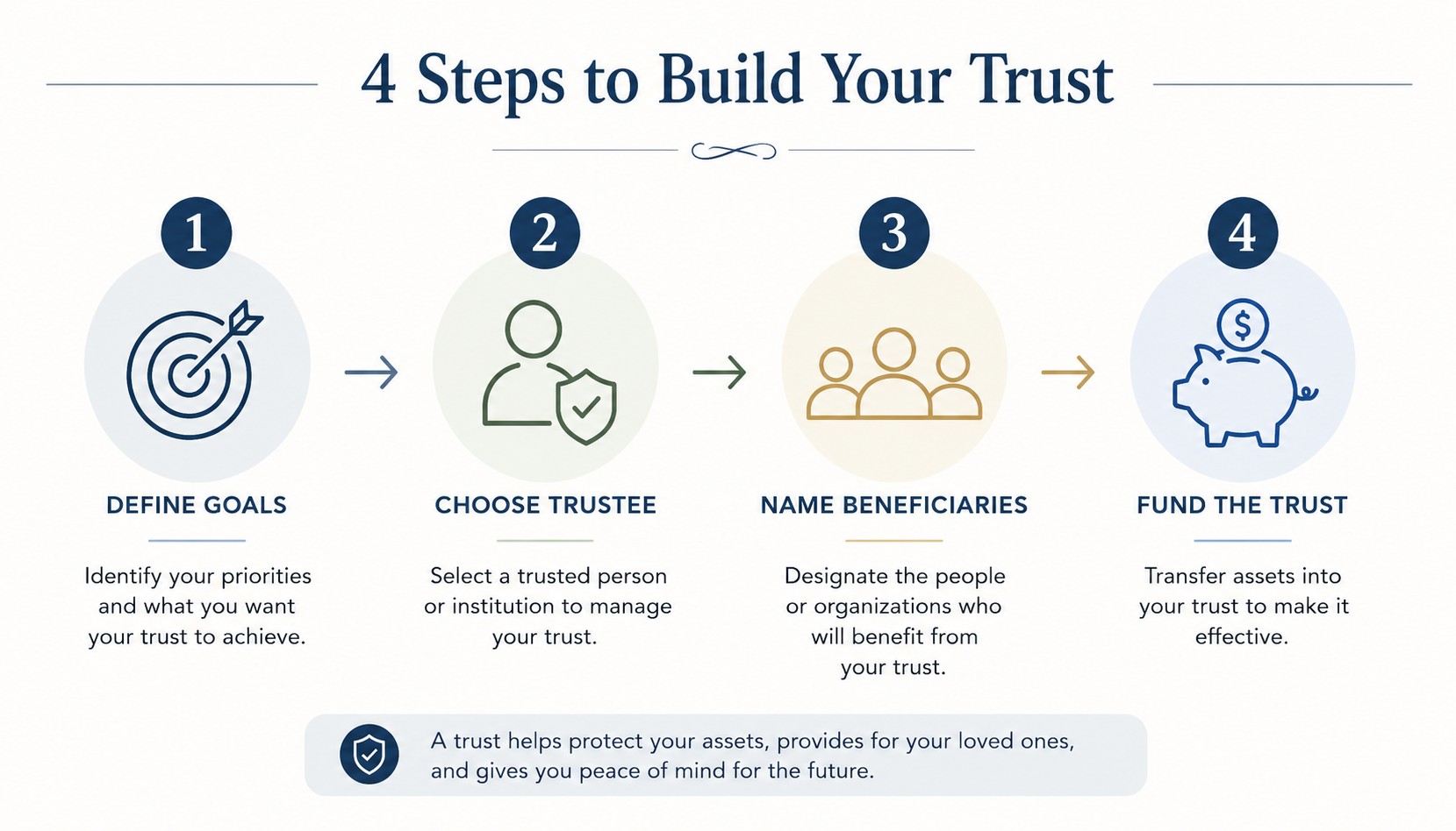 trust setup Washington process for Seattle families