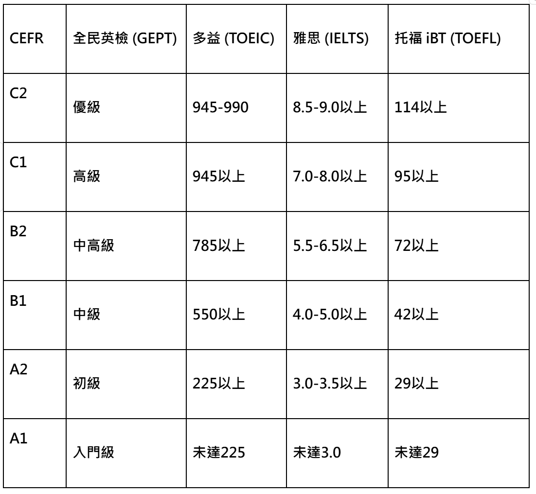 英語檢定分級門檻