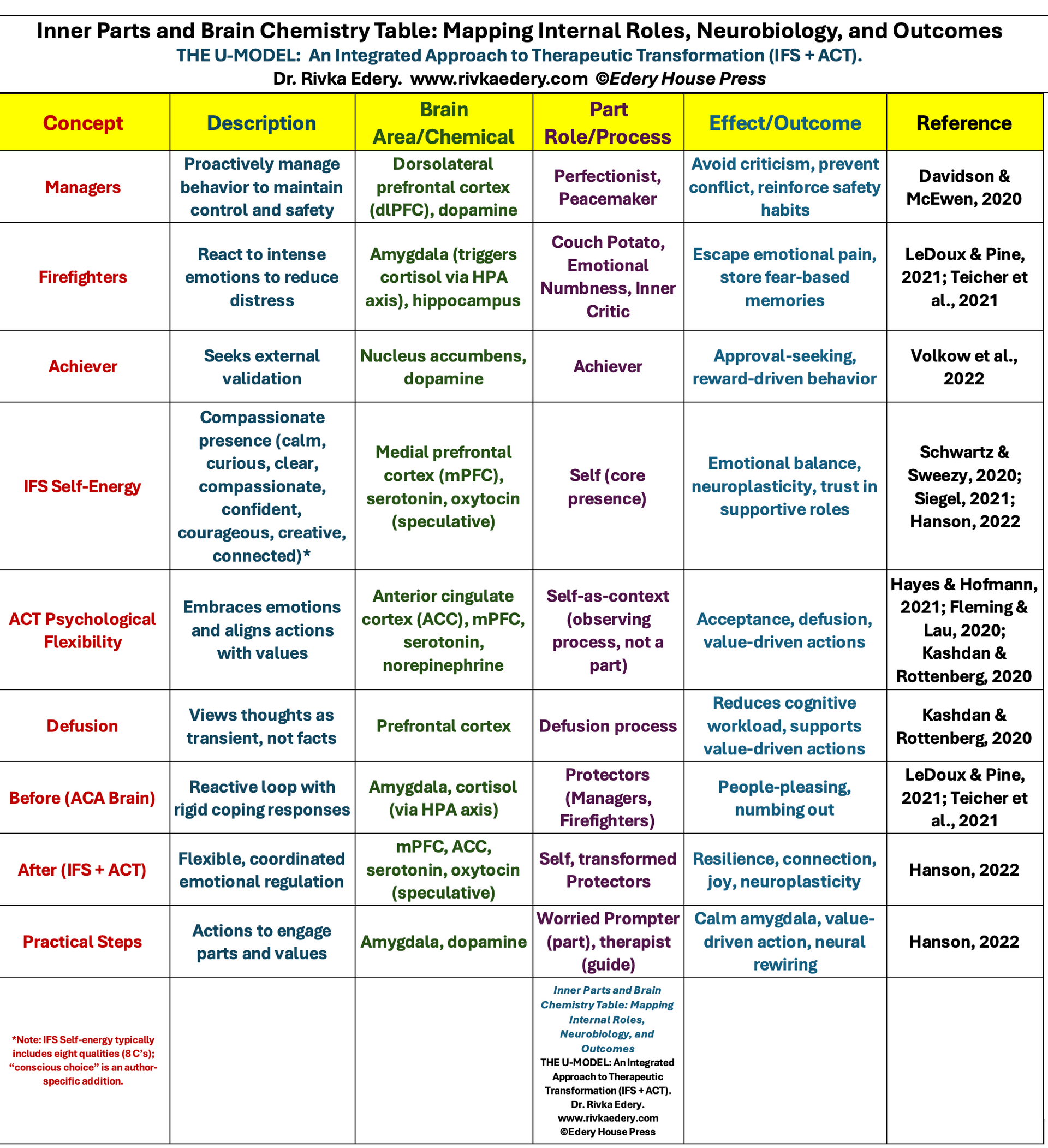 Table mapping inner parts, brain areas, and outcomes with colors like yellow, blue. Shows roles, descriptions, and effects.