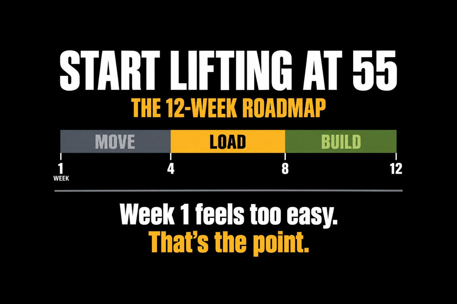 Bold fitness graphic: “Start lifting at 55” with a 12-week roadmap and “Week 1 feels too easy. That’s the point.”