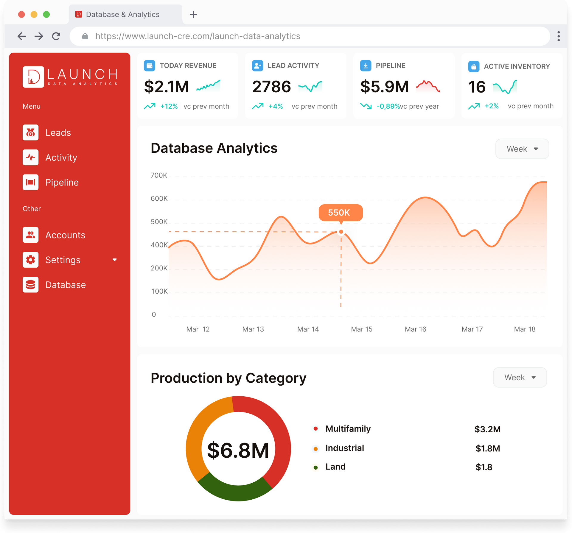 Dashboard with financial data: $2.1M, 2786, $5.9M, 16. Includes a graph and production by category chart ($6.8M).