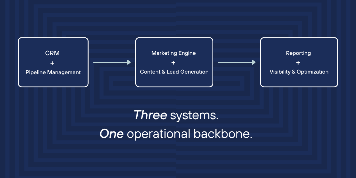 Blue infographic with three connected boxes and the text “Three systems. One operational backbone.”
