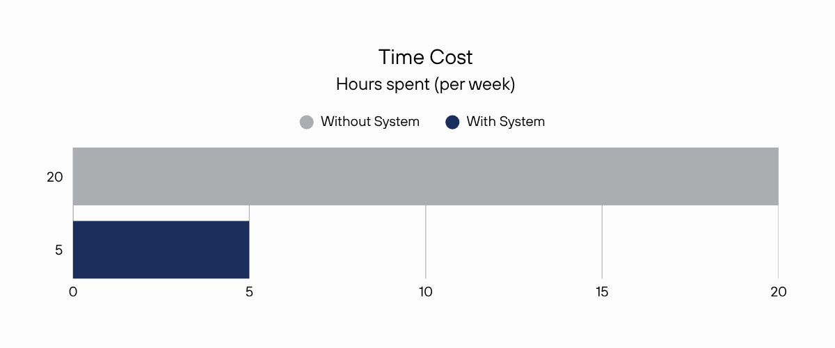 Time cost bar chart with a gray bar much longer than a dark blue bar.