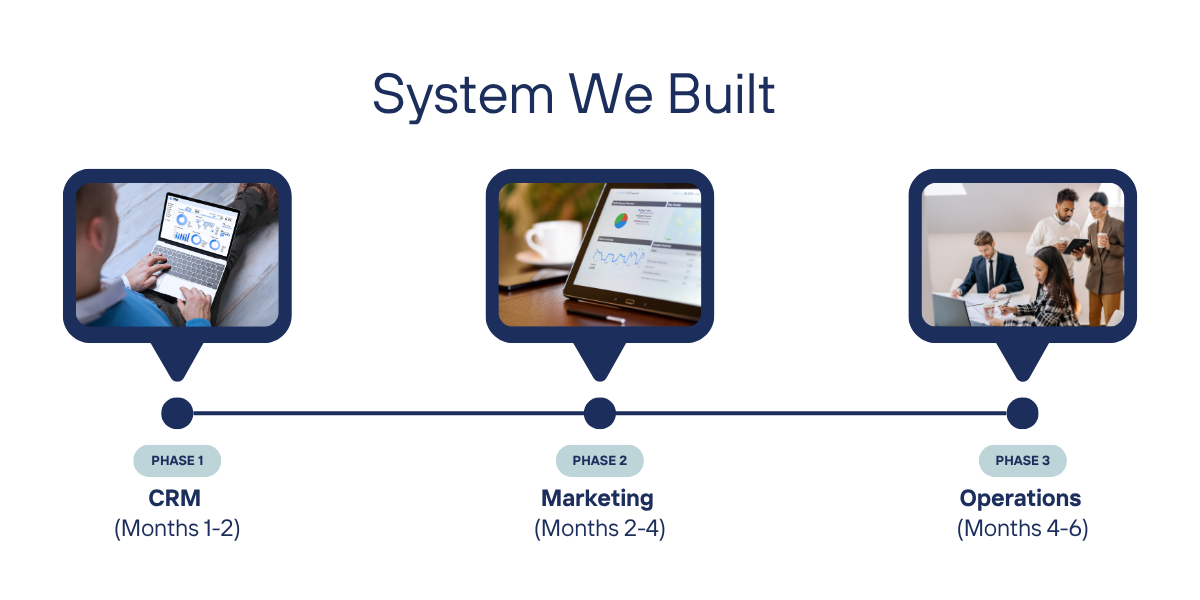 Timeline slide titled “System We Built” showing CRM, Marketing, and Operations steps with laptop images.