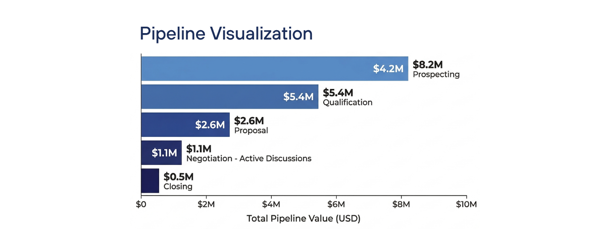 Blue horizontal bar chart titled “Pipeline Visualization” showing five stages and values.