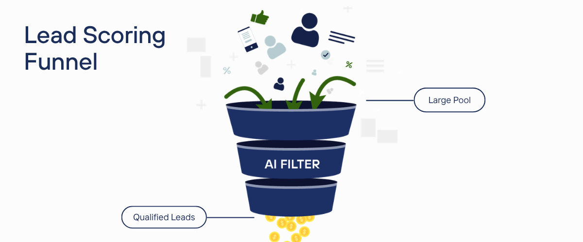 Lead scoring funnel graphic with people icons, green arrows, and AI filter funnel, labeled “Lead Scoring Funnel.”