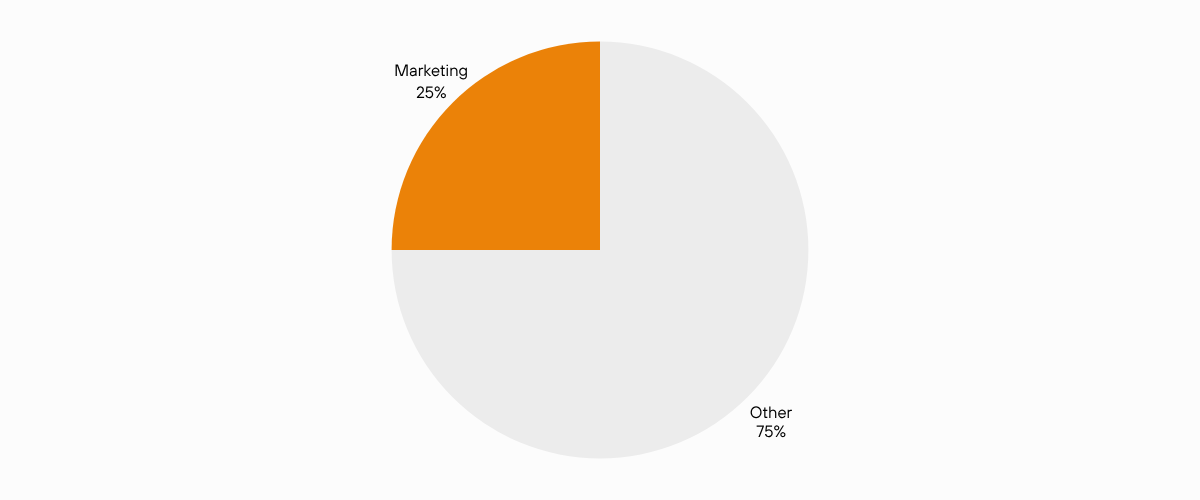 Pie chart with one orange quarter segment and the rest light gray, labeled with small percentage text.