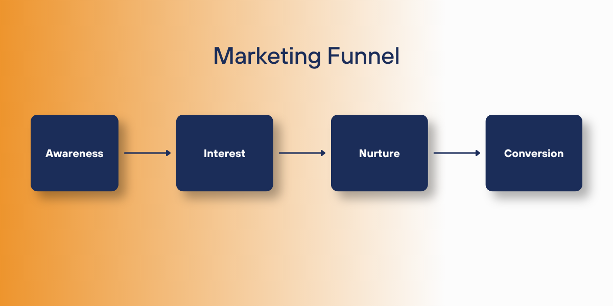 Marketing funnel diagram with orange background and four blue steps: Awareness, Interest, Action, Conversion.