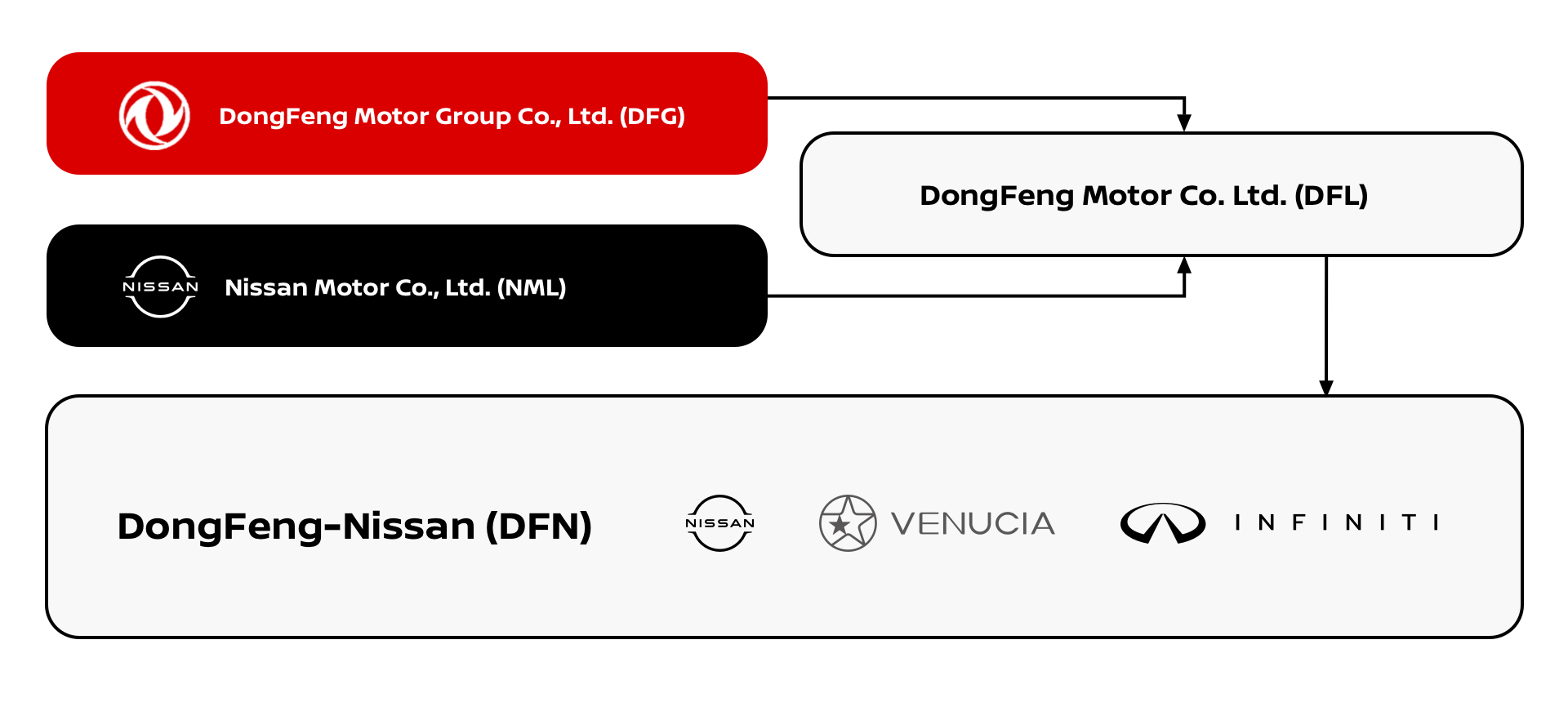 Corporate structure diagram of Dongfeng Motor Group Co., Ltd. and its subsidiaries, including Dongfeng-Nissan, Venucia, and Infiniti.