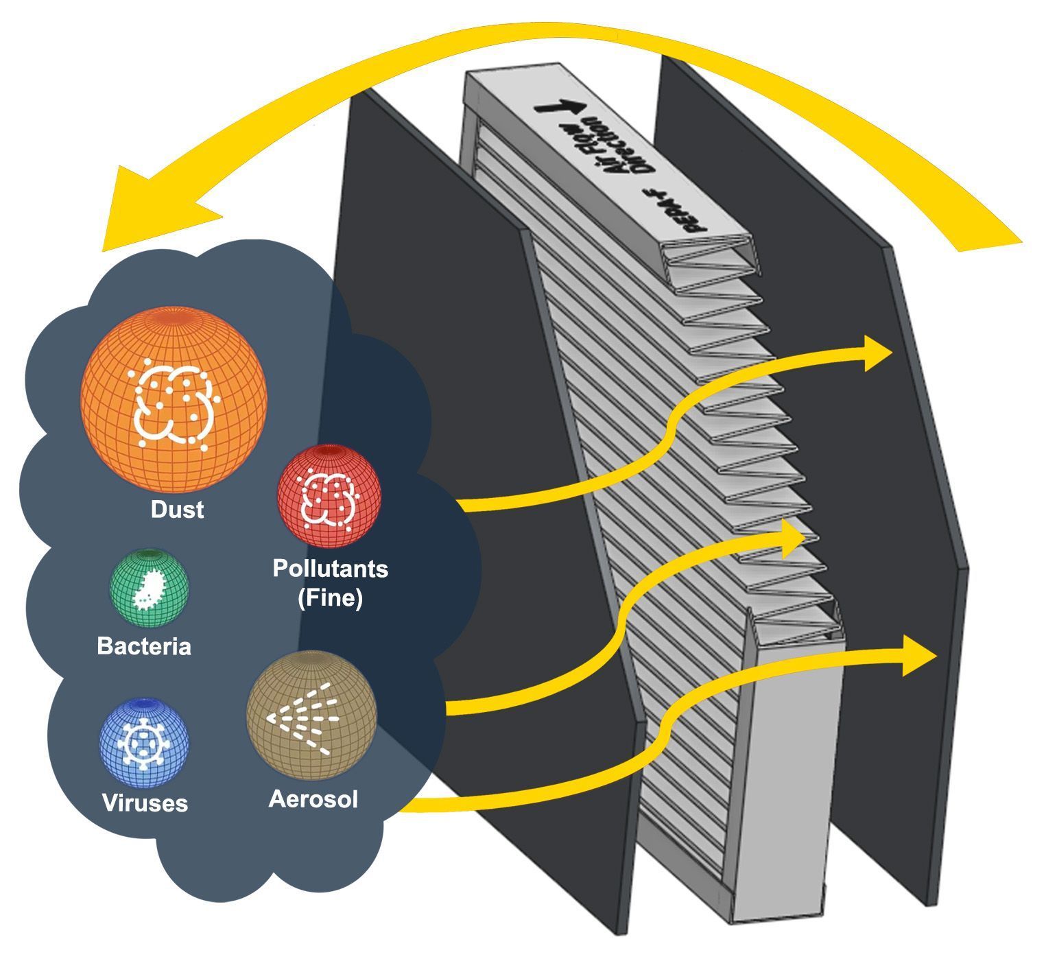 Infographic showing PEPA-F HVAC filter actively capturing and eliminating particles including VOCs, viruses, bacteria, fine pollutants, aerosols, and dust. Arrow depicts airflow passing through the filter, with particles being trapped and deactivated to illustrate improved air quality throughout the filter’s lifespan.