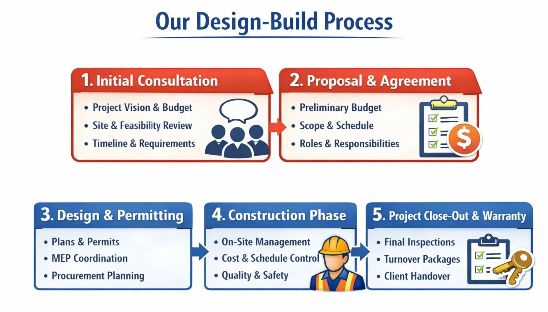 Carver GC design-build process diagram