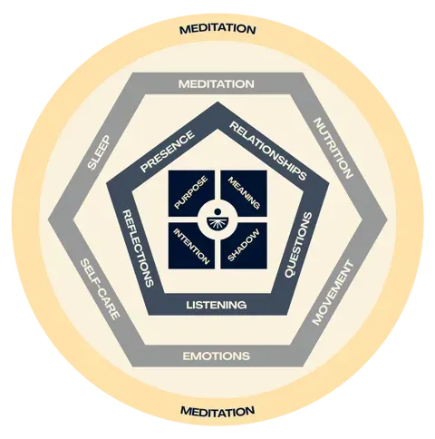 A diagram showing the different types of meditation.