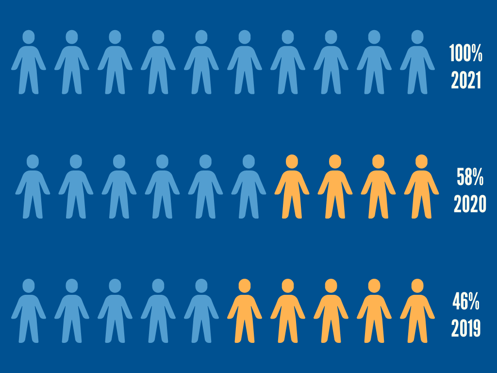 Visual representation of human figures. Percentage of people changed from 46% in 2019 to 58% in 2020, and 100% in 2021.