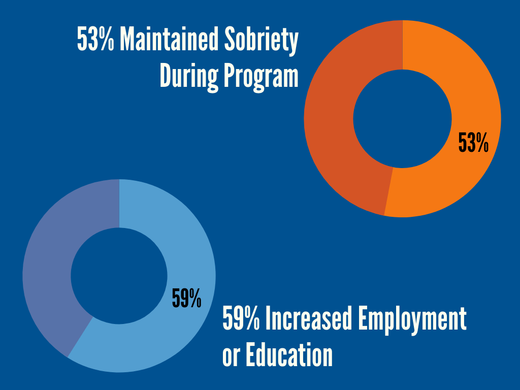 Two donut charts: 53% maintained sobriety, 59% increased employment/education, both programs.