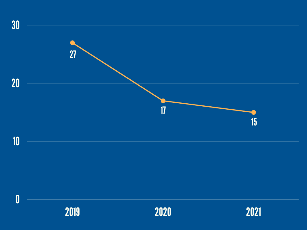 Line graph showing a downward trend. Data points are 27 (2019), 17 (2020), and 15 (2021).