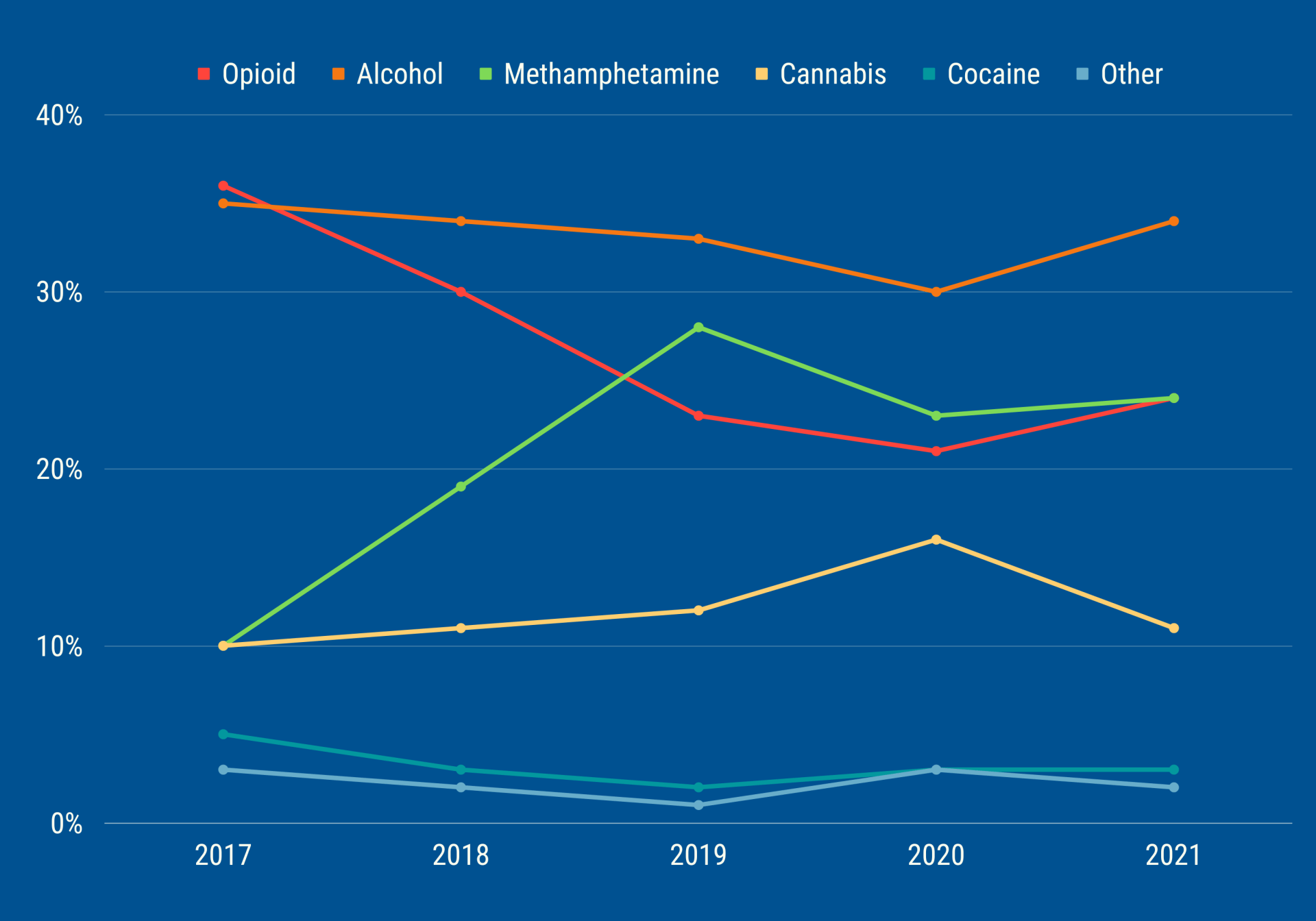 Line graph showing trends in drug use from 2017 to 2021; opioids, alcohol, methamphetamine, cannabis, cocaine, and other.