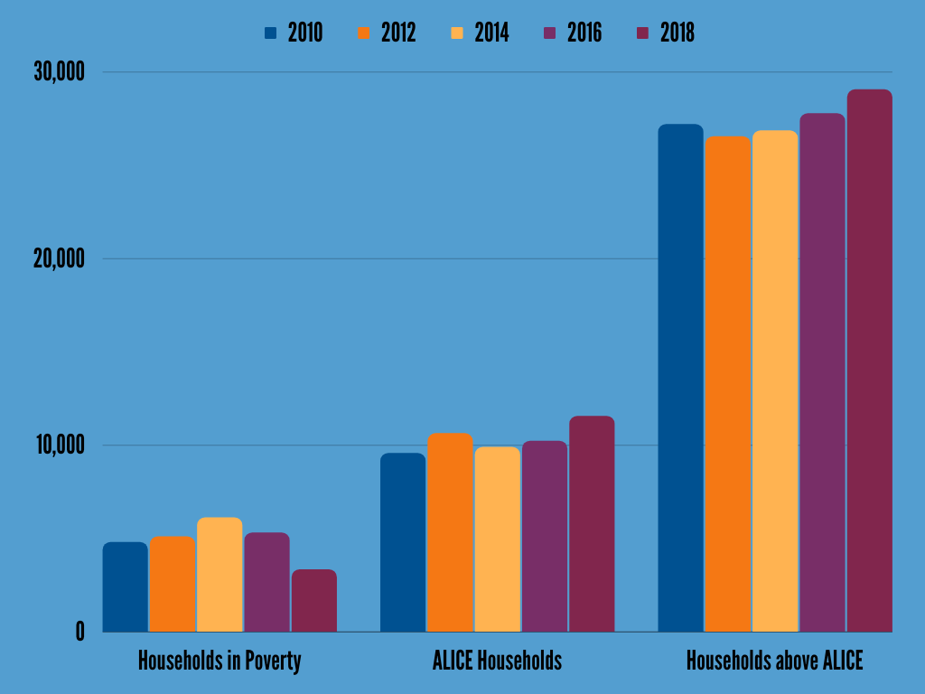 Bar graph: Households in Poverty, HUD-eligible, and above HUD levels by year (2010-2018), with varying counts.