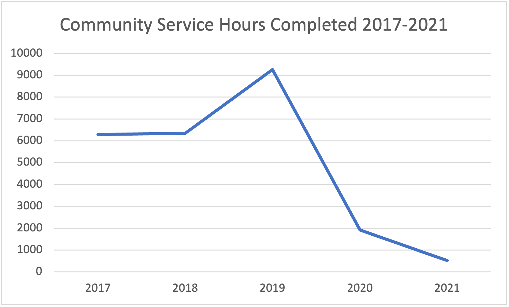 Line graph: Community service hours completed, 2017-2021. Hours peaked in 2019, then declined significantly.