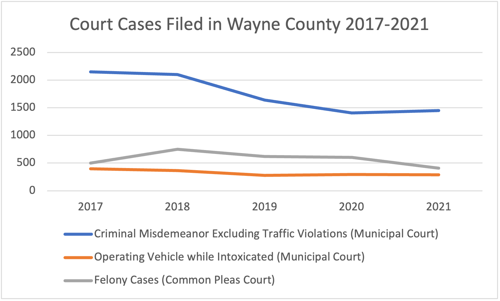 Line graph showing court cases filed in Wayne County from 2017-2021, with data for misdemeanors, OWI, and felony cases.