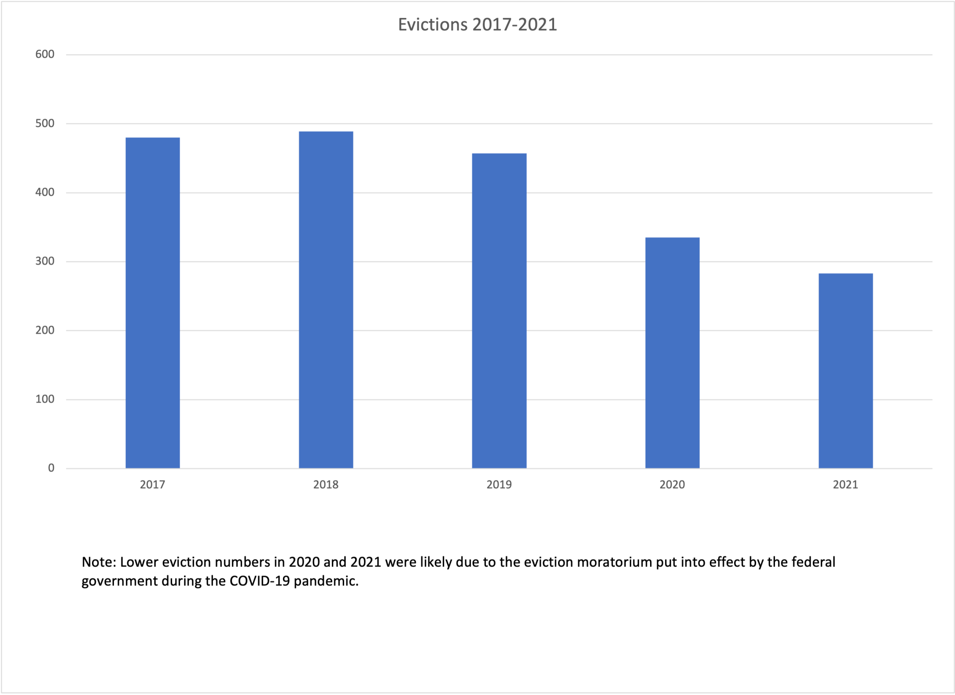 Bar chart showing the trend of 5 years. The blue bar gradually reduces from left to right.
