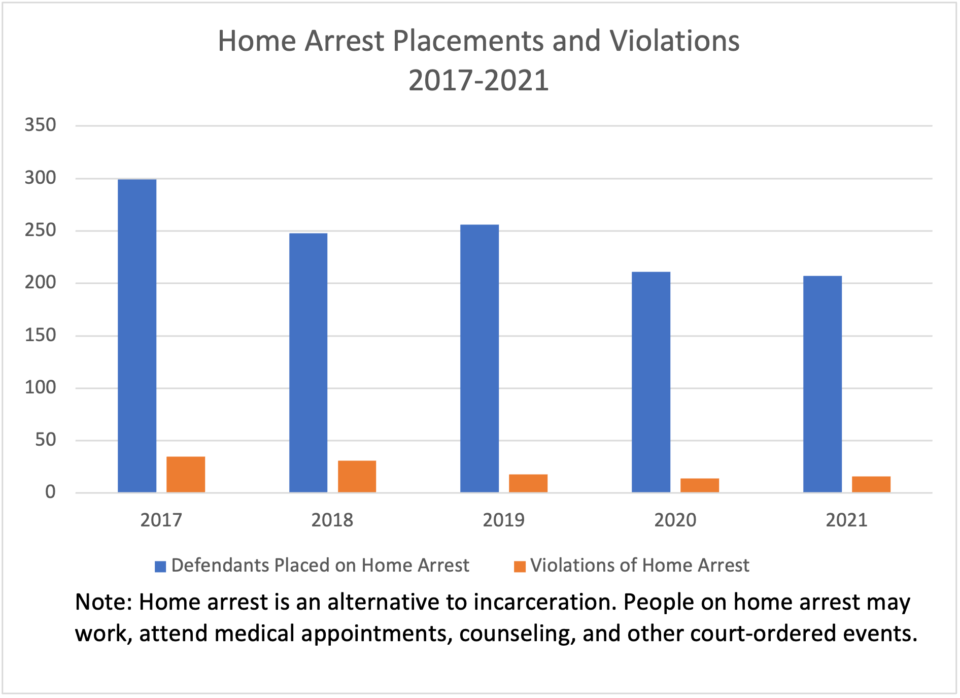 Bar graph showing home arrest placements and violations from 2017-2021; placements decrease over time, violations remain low.