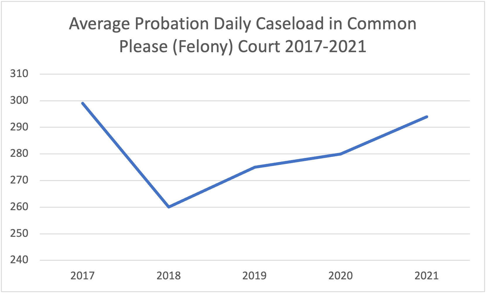 Line graph showing average probation caseload in felony court from 2017 to 2021.