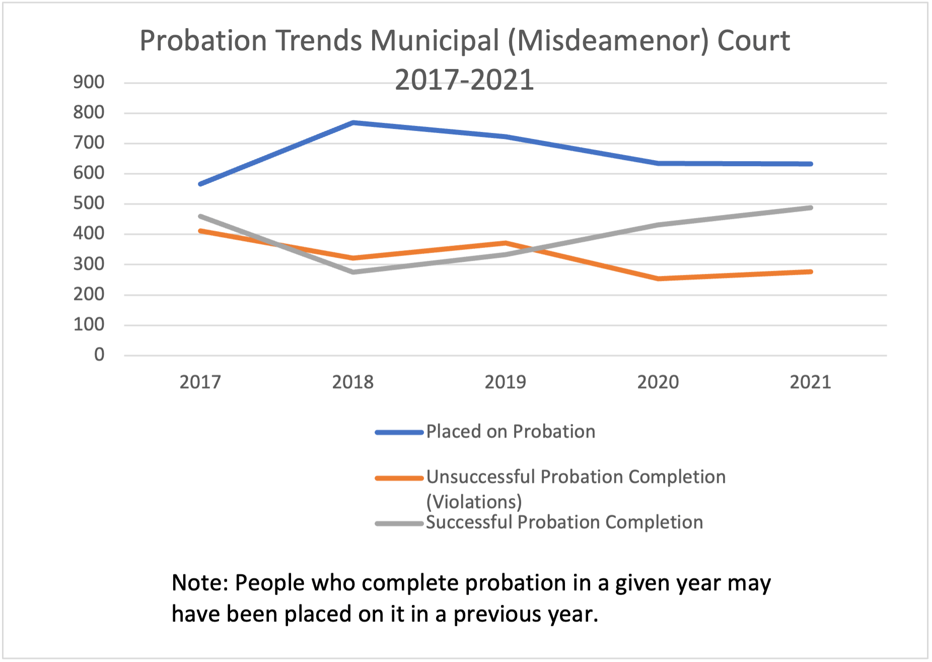 Line graph of probation trends in municipal court from 2017-2021; lines represent probation placement.