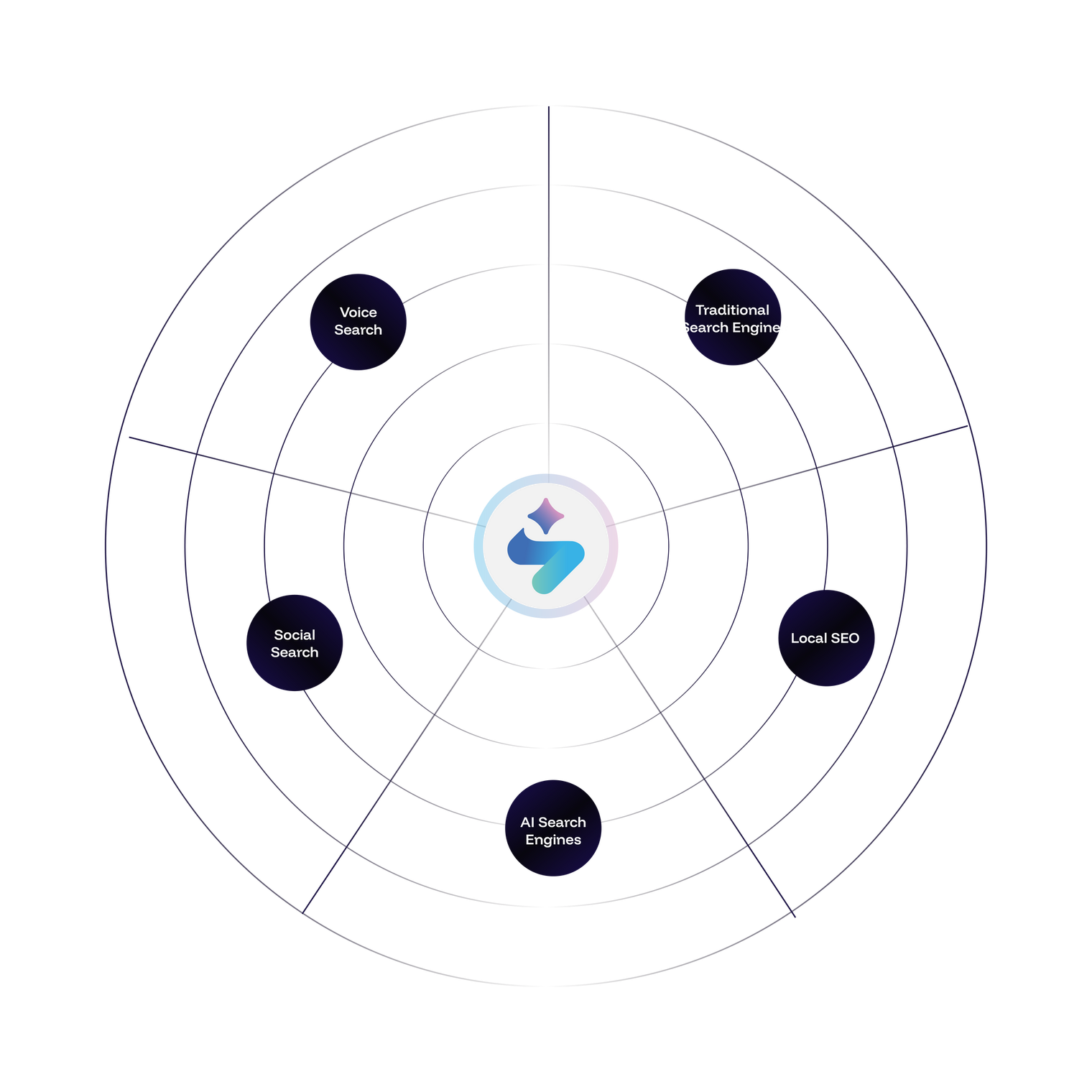 Circular diagram with a central logo and five surrounding circles labeled: 