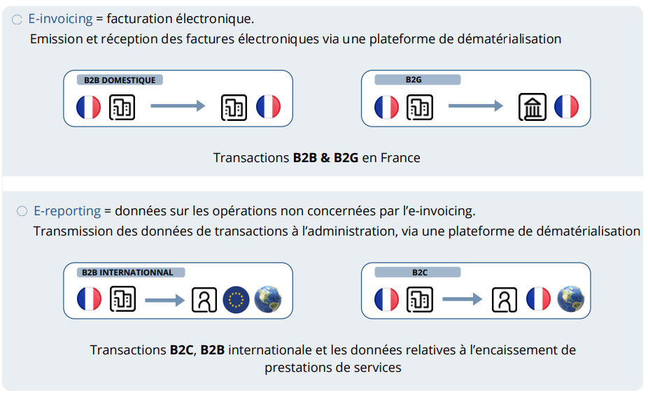 Un schéma d'une transaction entre b2b et b2b en france